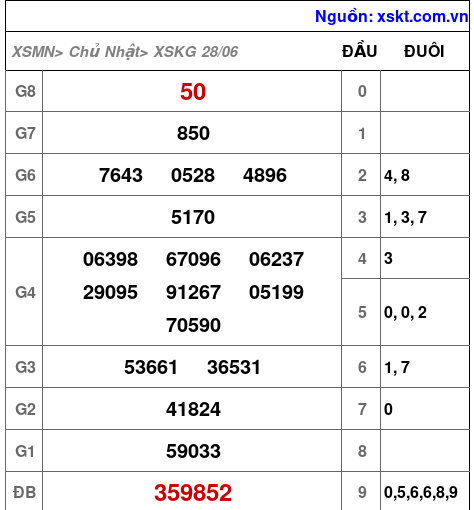 XSKG ngày 28-6-2026
