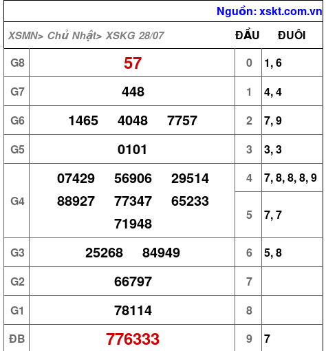 XSKG ngày 28-7-2024