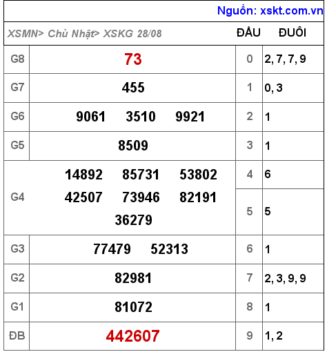 Kết quả XSKG ngày 28-8-2022