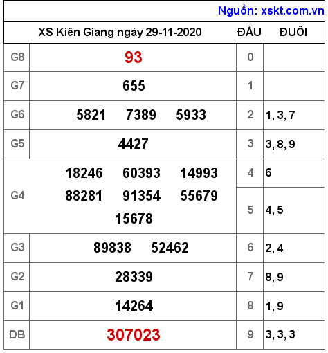 XSKG ngày 29-11-2020