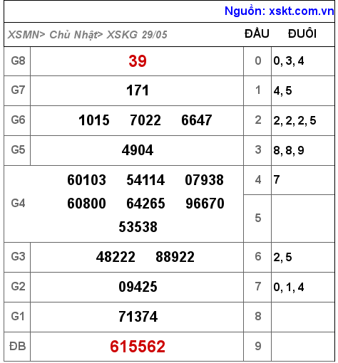 Kết quả XSKG ngày 29-5-2022