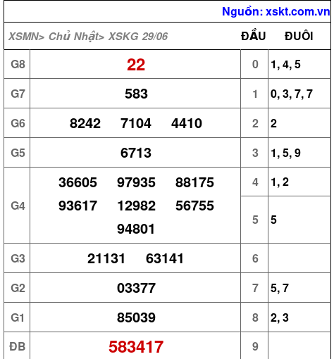 XSKG ngày 29-6-2025 XSKG ngày 29-6-2025