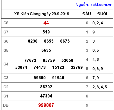 XSKG ngày 29-9-2019