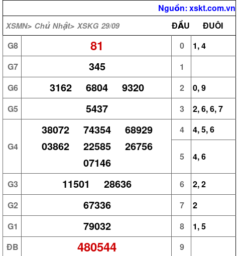 XSKG ngày 29-9-2024