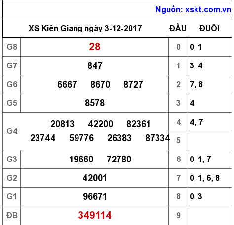 XSKG ngày 3-12-2017