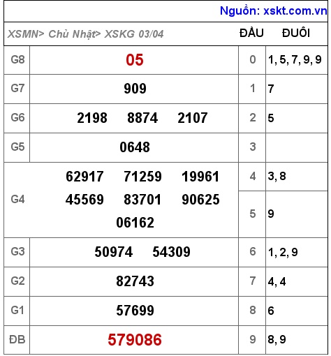 XSKG ngày 3-4-2022