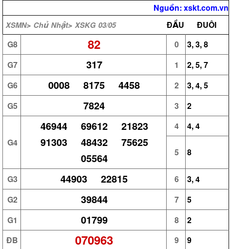 XSKG ngày 3-5-2026 XSKG ngày 3-5-2026