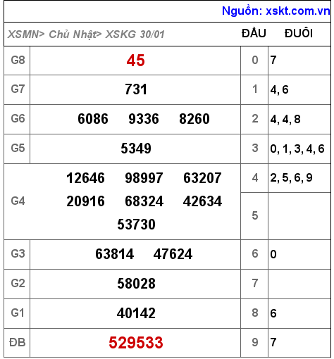 XSKG ngày 30-1-2022