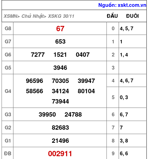 XSKG ngày 30-11-2025