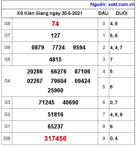 XSKG ngày 30-5-2021