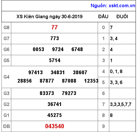 XSKG ngày 30-6-2019