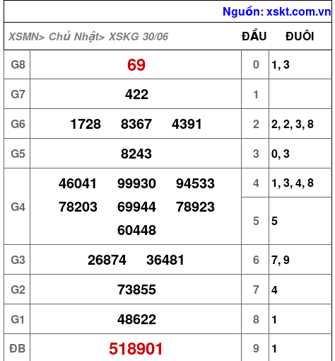 XSKG ngày 30-6-2024