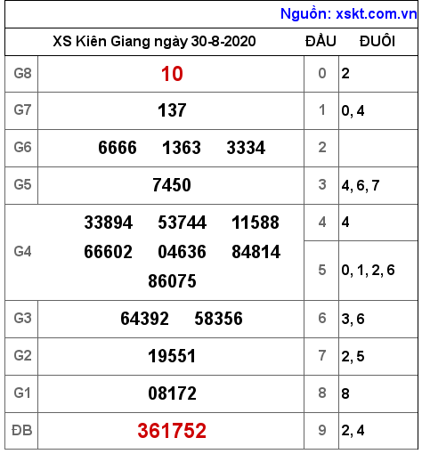 XSKG ngày 30-8-2020