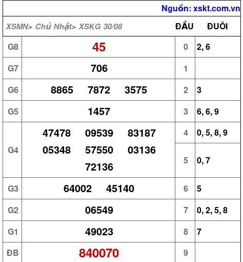 XSKG ngày 30-8-2026 XSKG ngày 30-8-2026