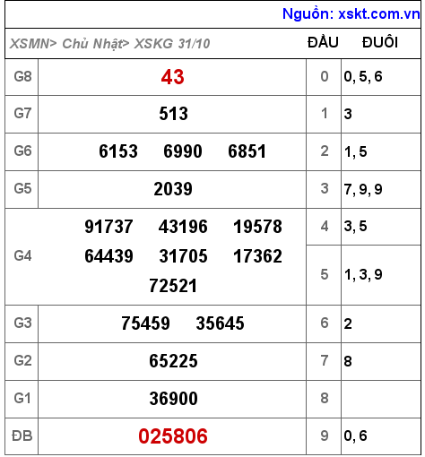 XSKG ngày 31-10-2021