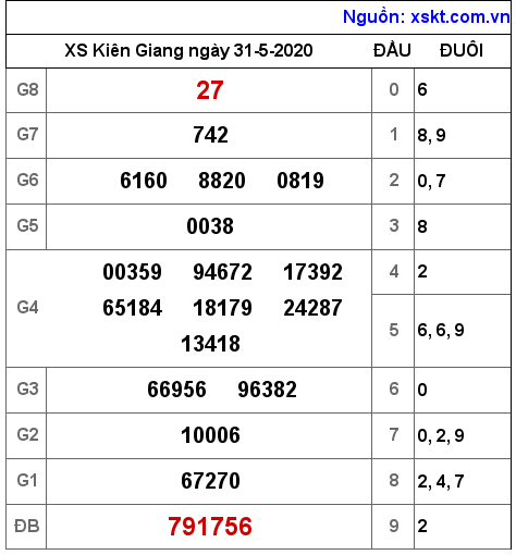 XSKG ngày 31-5-2020