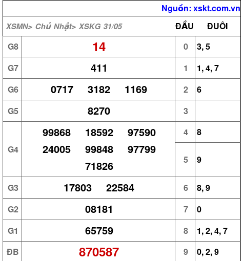 XSKG ngày 31-5-2026