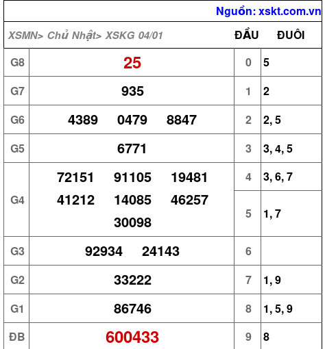 XSKG ngày 4-1-2026