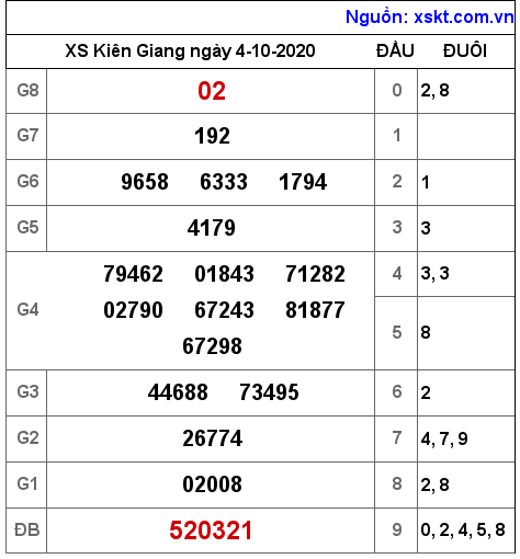 XSKG ngày 4-10-2020