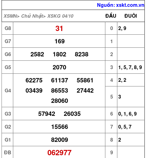 XSKG ngày 4-10-2026 XSKG ngày 4-10-2026