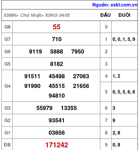 XSKG ngày 4-5-2025 XSKG ngày 4-5-2025