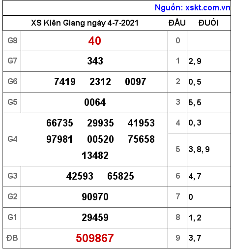 XSKG ngày 4-7-2021