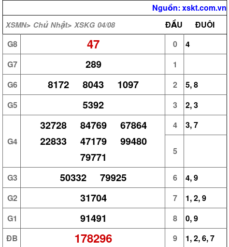 XSKG ngày 4-8-2024