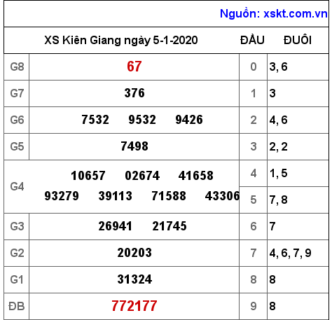 XSKG ngày 5-1-2020