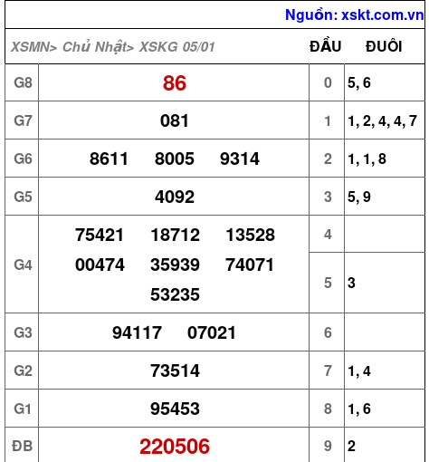 XSKG ngày 5-1-2025