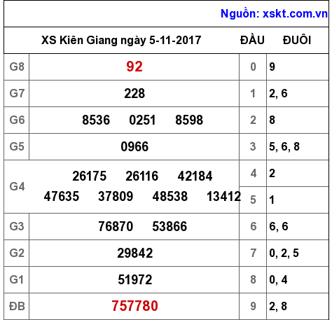 XSKG ngày 5-11-2017