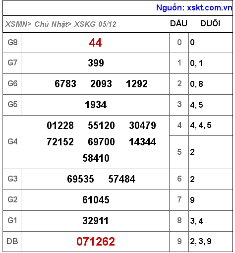 XSKG ngày 5-12-2021