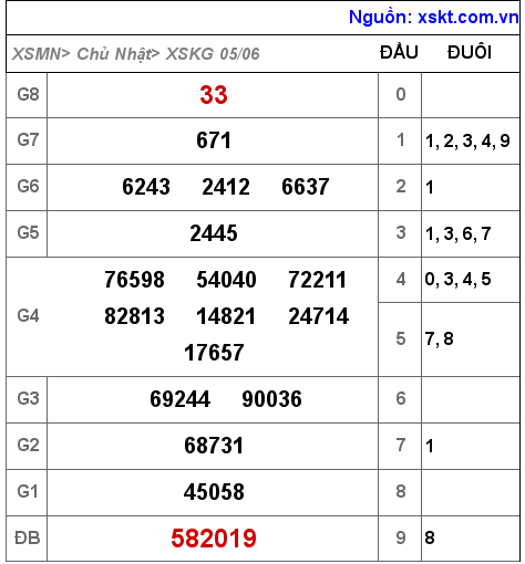 Kết quả XSKG ngày 5-6-2022