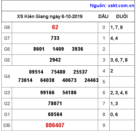 XSKG ngày 6-10-2019