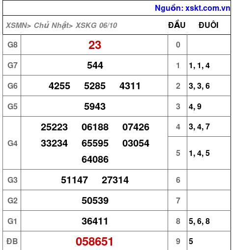 XSKG ngày 6-10-2024