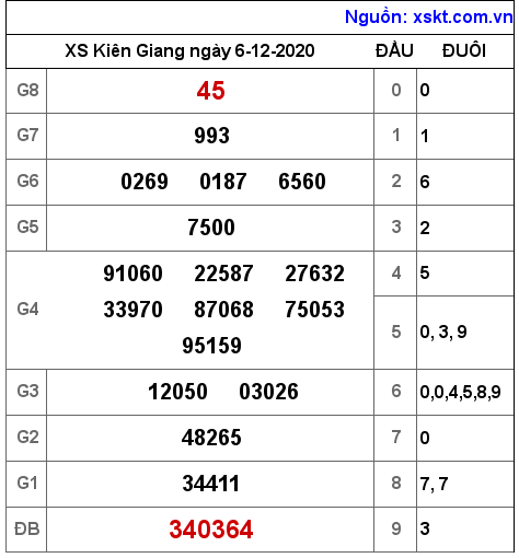 XSKG ngày 6-12-2020