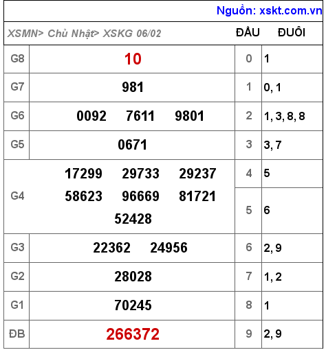 Kết quả XSKG ngày 6-2-2022