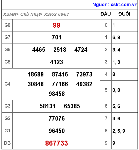 XSKG ngày 6-3-2022