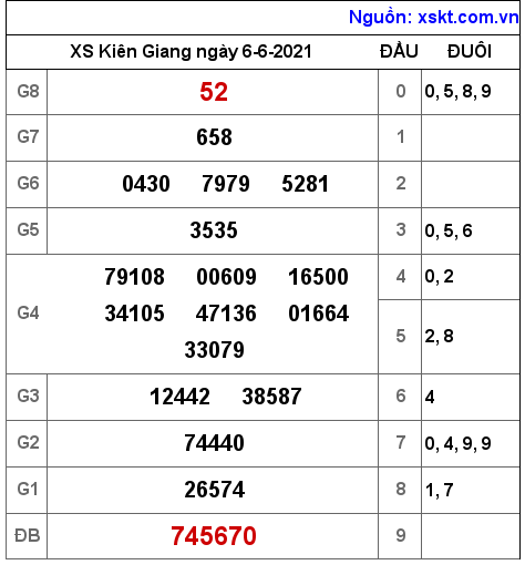 XSKG ngày 6-6-2021