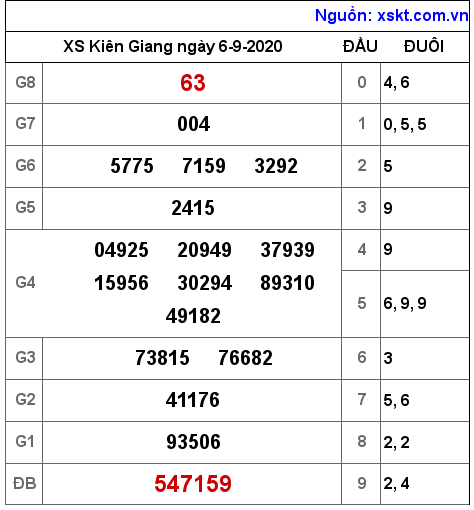 XSKG ngày 6-9-2020