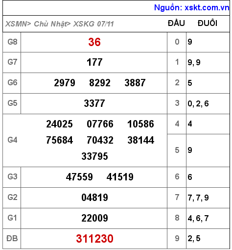 XSKG ngày 7-11-2021