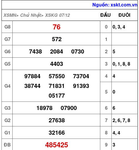 XSKG ngày 7-12-2025 XSKG ngày 7-12-2025