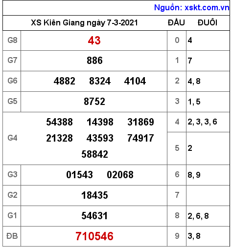 XSKG ngày 7-3-2021