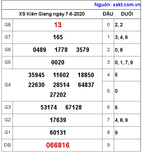 XSKG ngày 7-6-2020