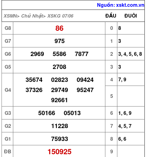 XSKG ngày 7-6-2026