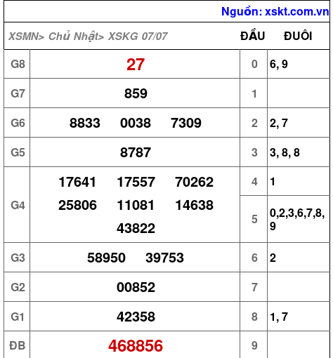 XSKG ngày 7-7-2024