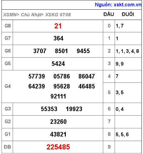 XSKG ngày 7-8-2022