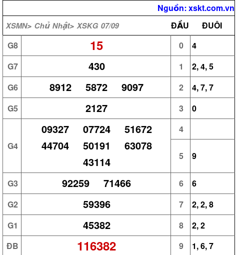 XSKG ngày 7-9-2025 XSKG ngày 7-9-2025