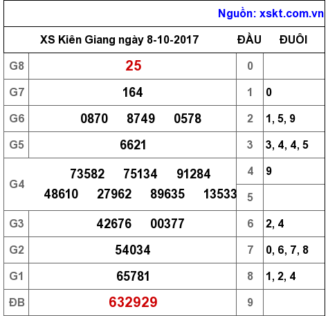 XSKG ngày 8-10-2017