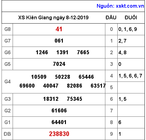 XSKG ngày 8-12-2019