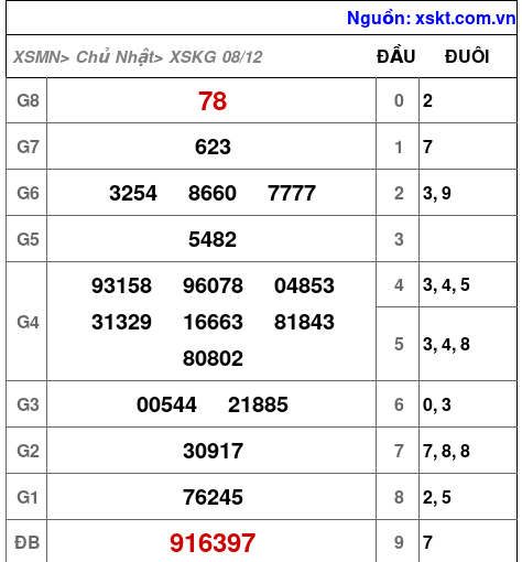 XSKG ngày 8-12-2024